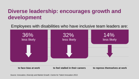 graph showing that employees with disabilities who have inclusive team leaders are less likely to face bias at work, feel stalled in their careers and repress themselves at work.